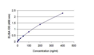 ELISA: Human HAMA ELISA Kit (Colorimetric) [KA1010]